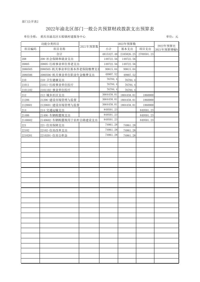 重庆市渝北区石船镇村建服务中心2022年部门预算公开表.xls