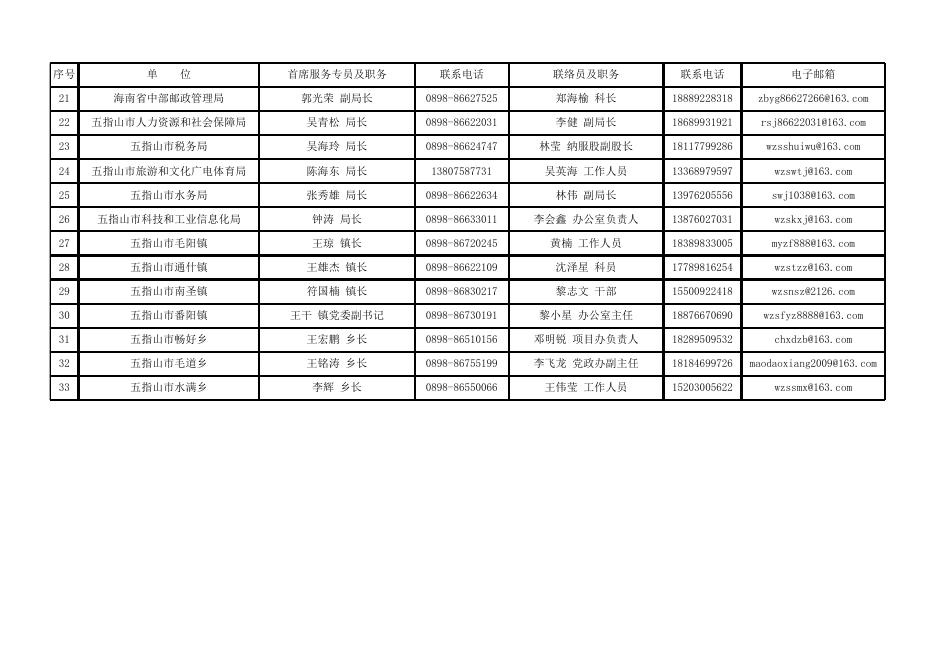 附件10.海南省五指山市企业首席服务专员名单.xls