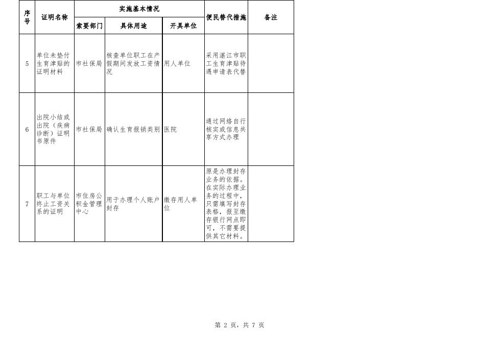 附件2：取消本市部门规范性文件设定的证明事项目录.xls
