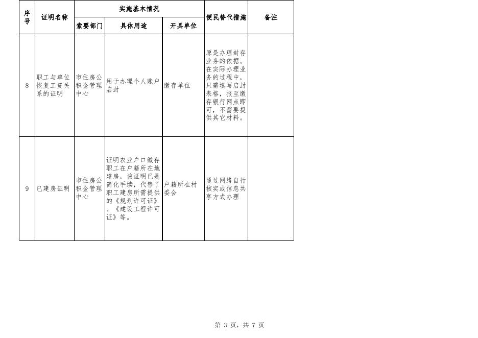 附件2：取消本市部门规范性文件设定的证明事项目录.xls