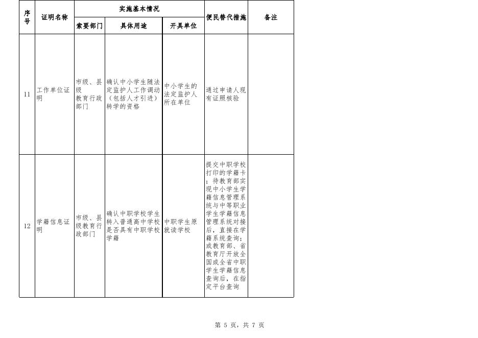 附件2：取消本市部门规范性文件设定的证明事项目录.xls