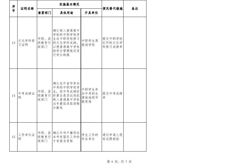 附件2：取消本市部门规范性文件设定的证明事项目录.xls