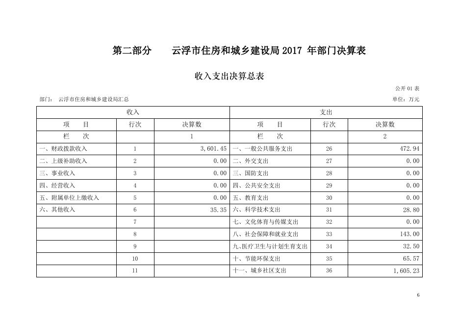 2017年云浮市住房和城乡建设局决算公开报告.pdf