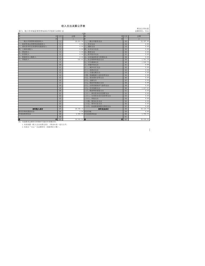 2：海口市市场监督管理局2021年度部门决算汇总公开表.xls
