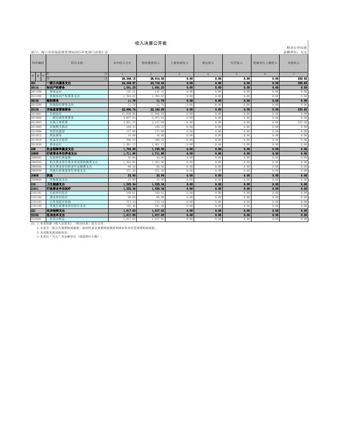 2：海口市市场监督管理局2021年度部门决算汇总公开表.xls