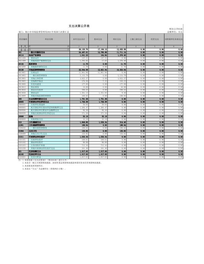 2：海口市市场监督管理局2021年度部门决算汇总公开表.xls