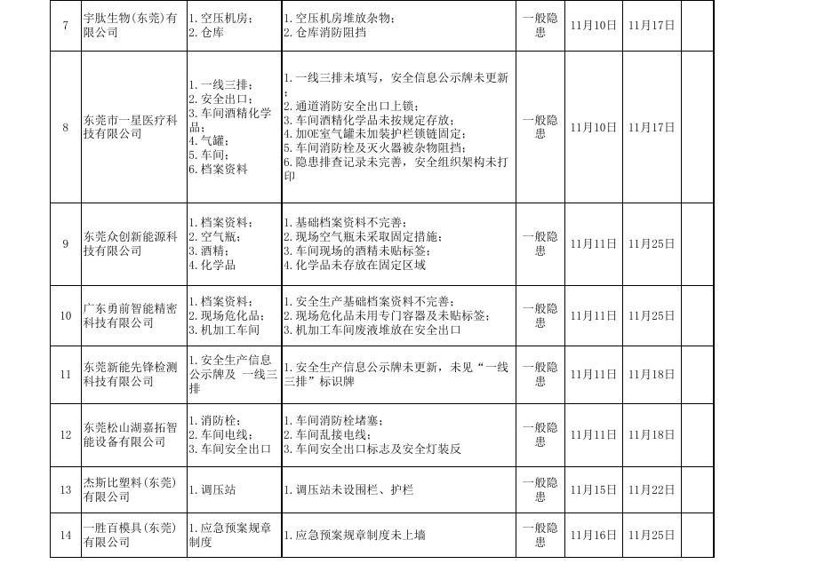 2022年安全生产事故隐患排查公开公示清单（11月）.xlsx