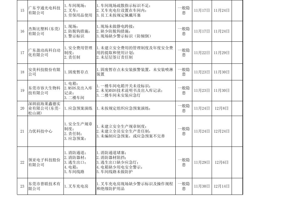 2022年安全生产事故隐患排查公开公示清单（11月）.xlsx