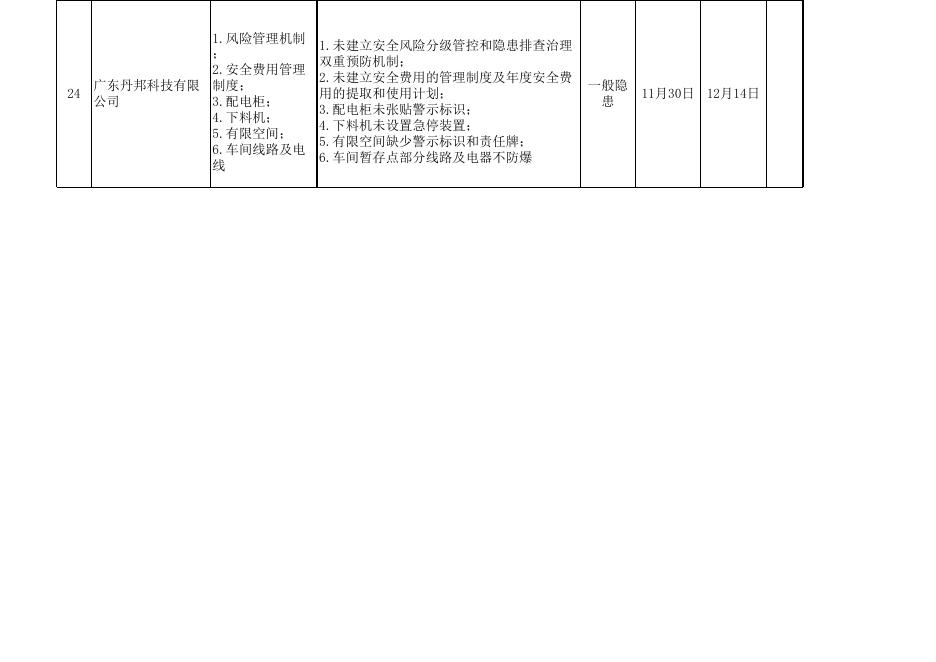 2022年安全生产事故隐患排查公开公示清单（11月）.xlsx