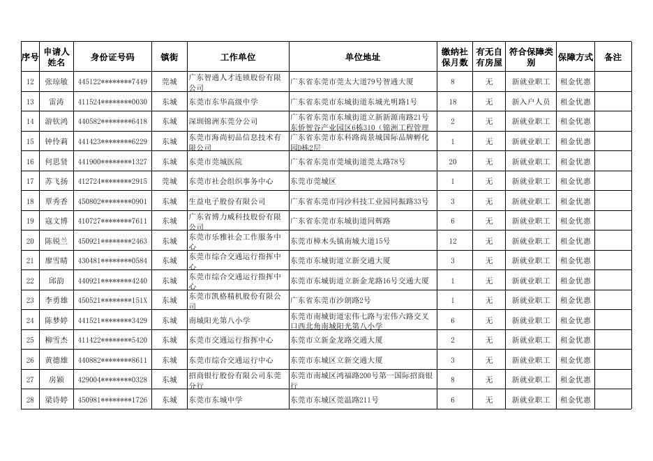 住房保障申请登记结果公示(第404期)外来务工、新就业、新入户人员.xls