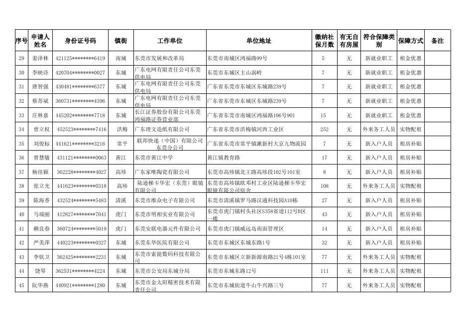 住房保障申请登记结果公示(第404期)外来务工、新就业、新入户人员.xls