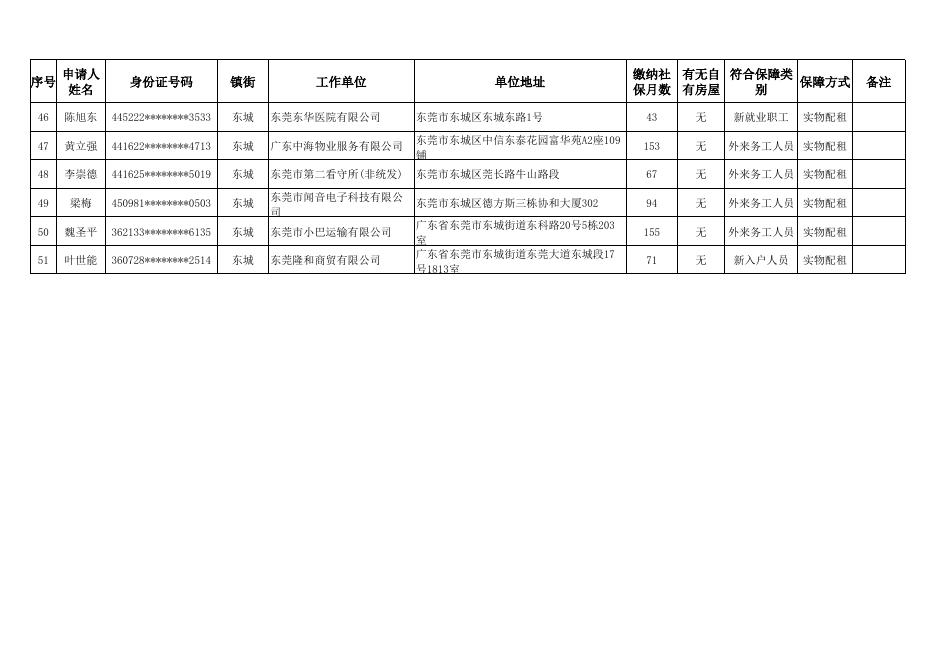 住房保障申请登记结果公示(第404期)外来务工、新就业、新入户人员.xls