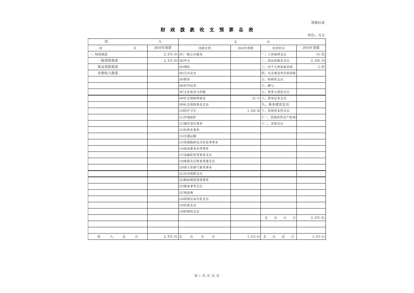 新疆乌鲁木齐市保健委员会办公室2016年预算 - 乌鲁木齐市人民政府.xls