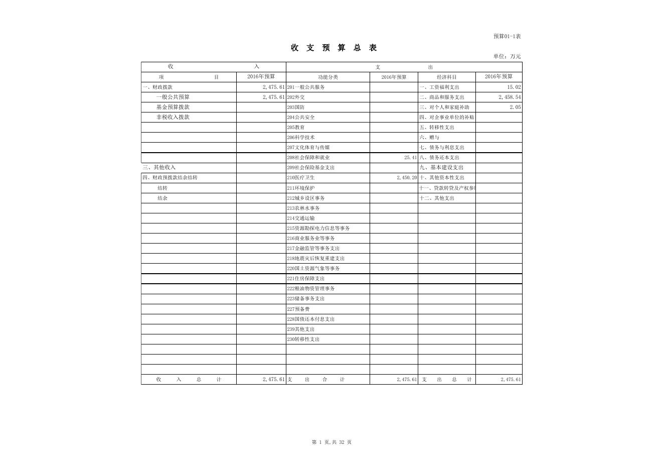 新疆乌鲁木齐市保健委员会办公室2016年预算 - 乌鲁木齐市人民政府.xls