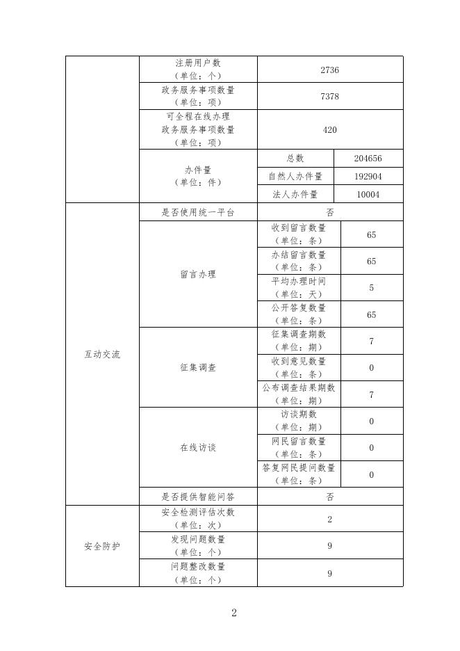 湄潭县人民政府门户网站工作2019年度报表.pdf