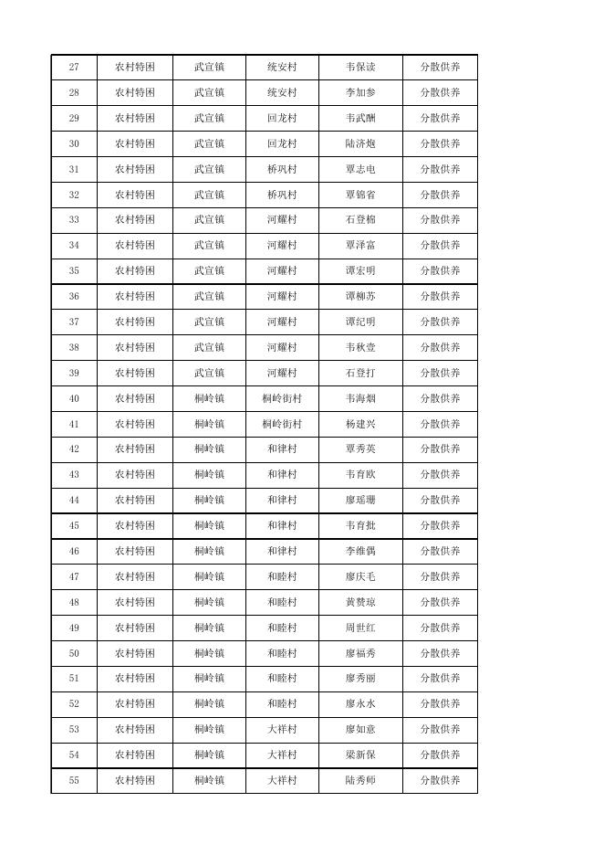 武宣县2023年5月农村特困照料人补贴金发放名册.xlsx