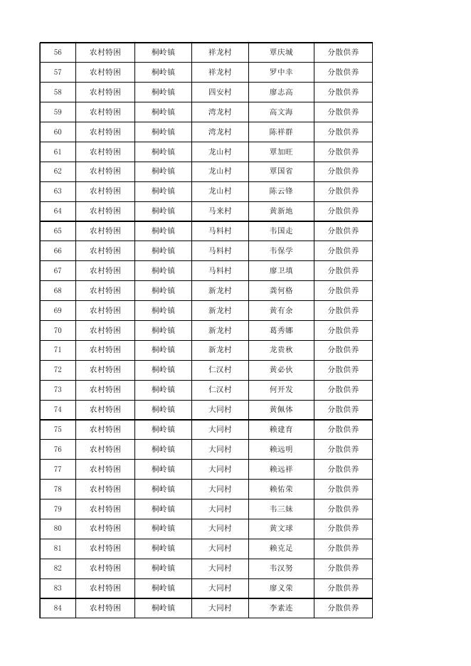 武宣县2023年5月农村特困照料人补贴金发放名册.xlsx