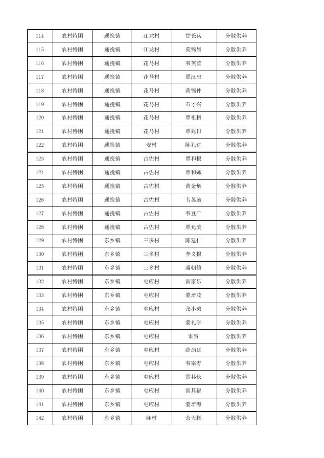 武宣县2023年5月农村特困照料人补贴金发放名册.xlsx