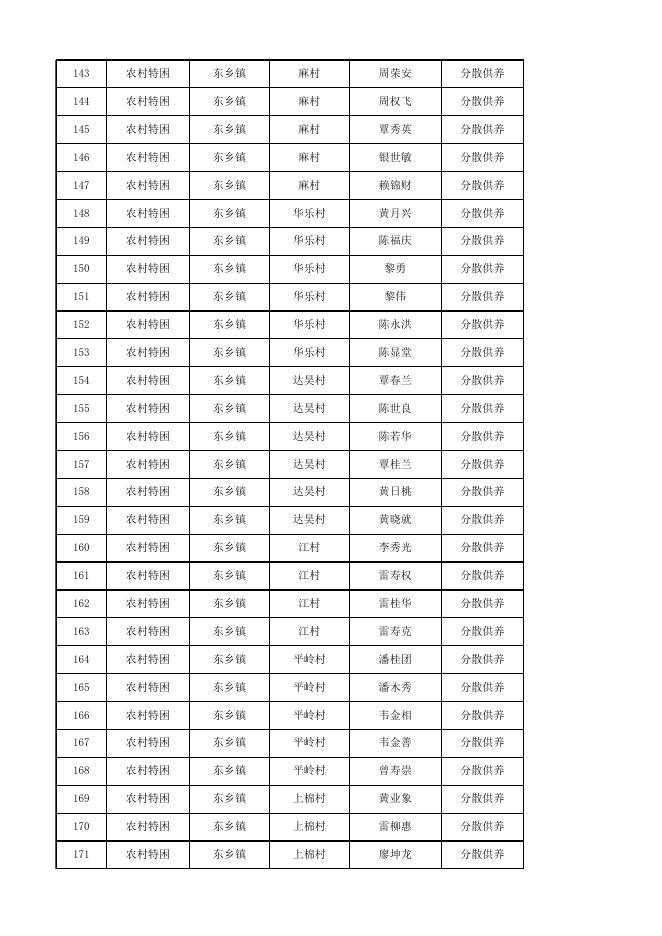武宣县2023年5月农村特困照料人补贴金发放名册.xlsx