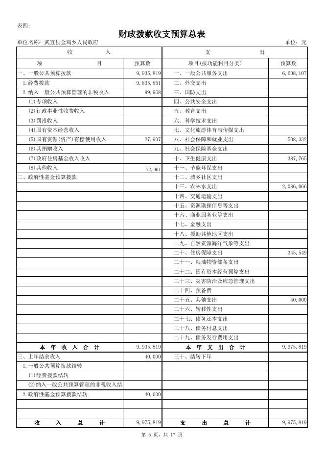 3.武宣县金鸡乡人民政府2020年预算公开表.XLS.xls