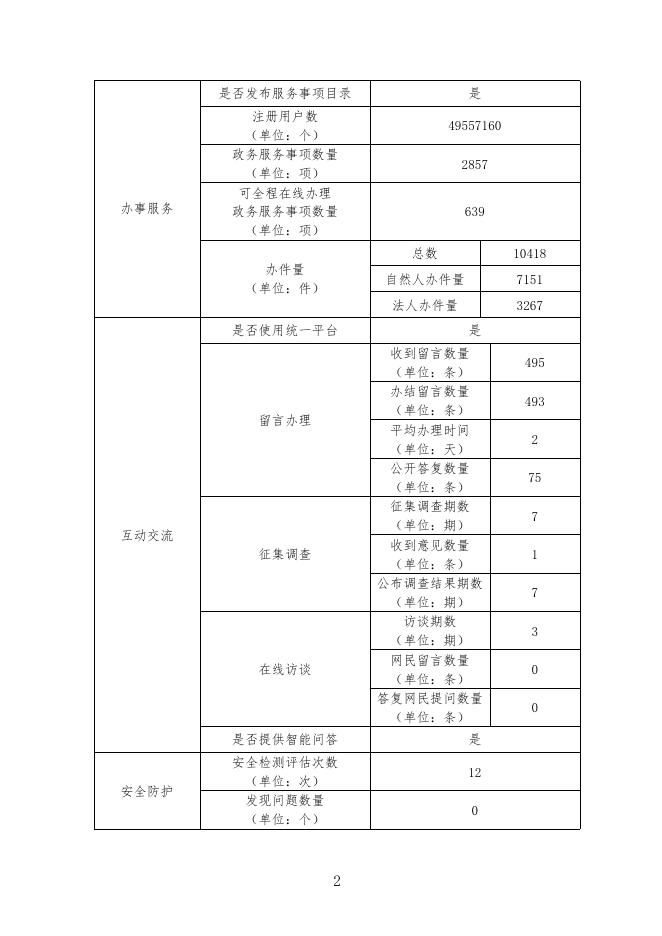 城中区2022年政府网站工作年度报表.pdf