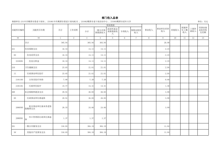 2019年部门预算公开表(老干部局）.xls