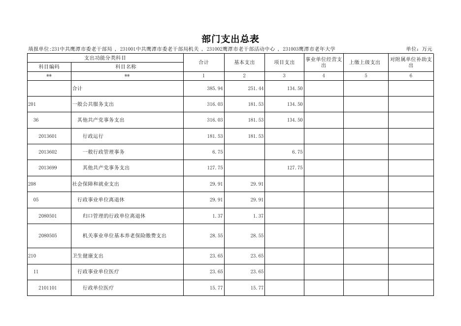 2019年部门预算公开表(老干部局）.xls
