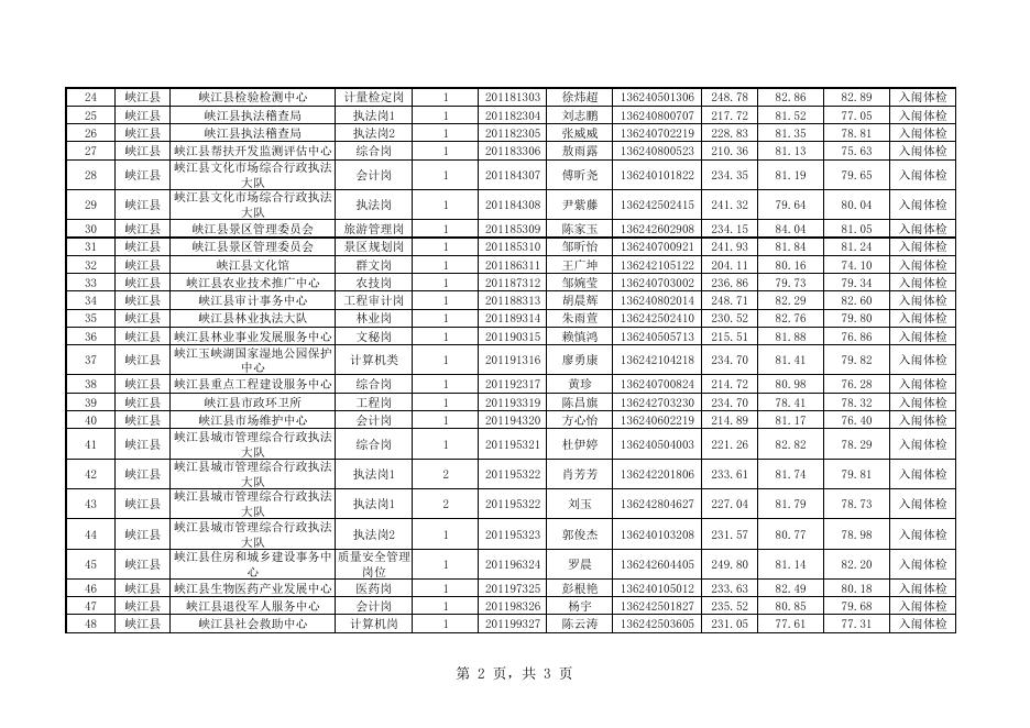 附件1、入闱体检人员名单 .pdf