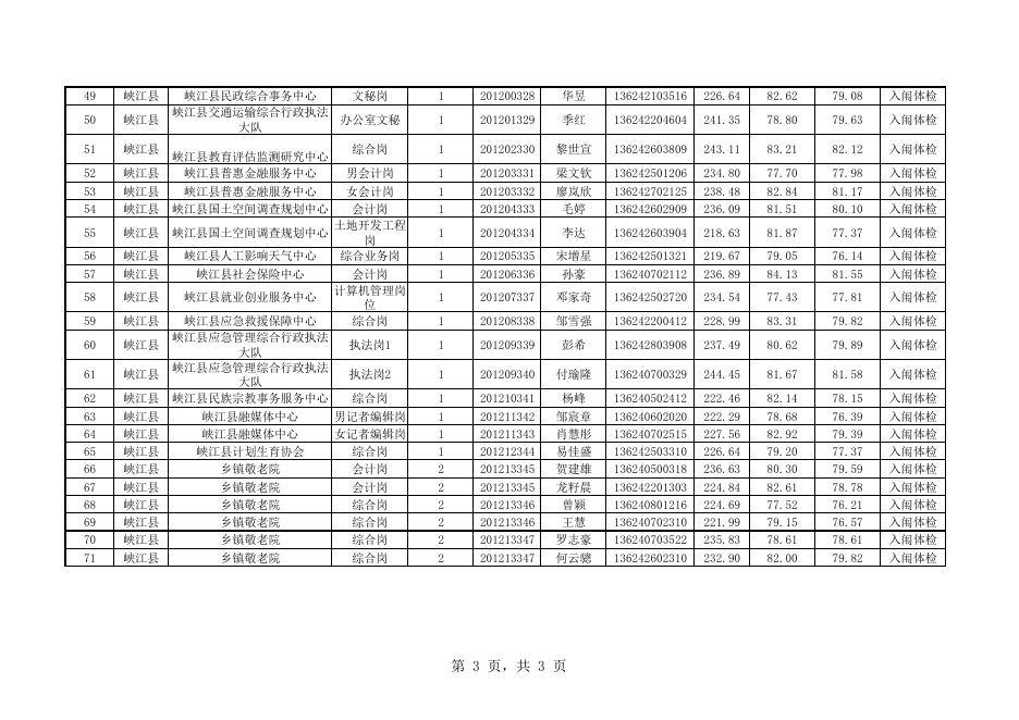 附件1、入闱体检人员名单 .pdf