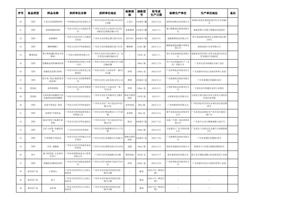 　　天河区市场监督管理局食品生产销售环节抽样检验实物质量合格产品信息（2022年第11期，总第69期）.xls
