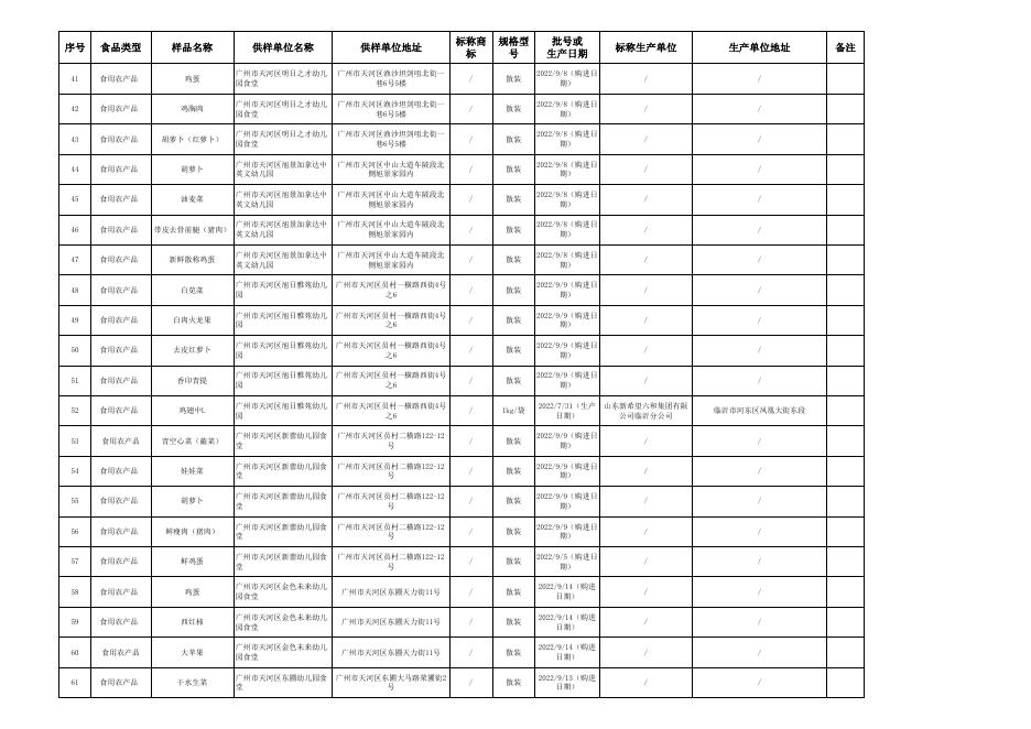 　　天河区市场监督管理局食品生产销售环节抽样检验实物质量合格产品信息（2022年第11期，总第69期）.xls