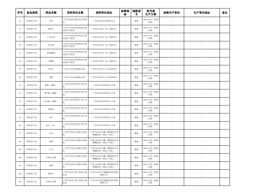 　　天河区市场监督管理局食品生产销售环节抽样检验实物质量合格产品信息（2022年第11期，总第69期）.xls