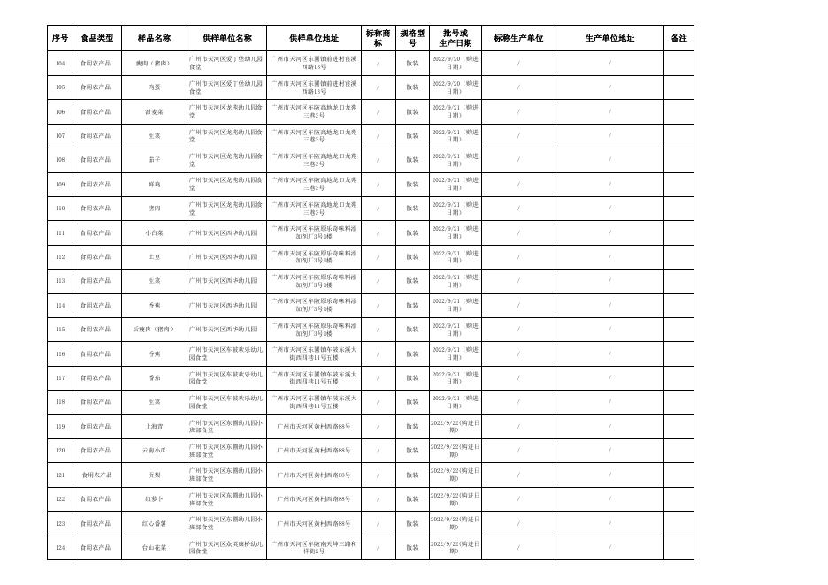 　　天河区市场监督管理局食品生产销售环节抽样检验实物质量合格产品信息（2022年第11期，总第69期）.xls