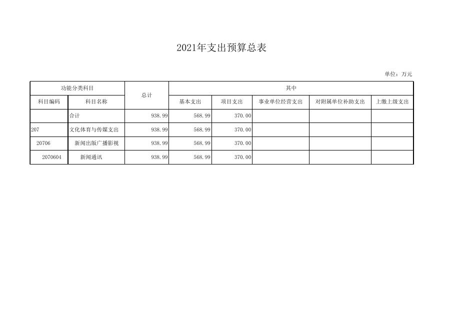 荆门市2021年部门预算信息公开报表（荆门日报）.xlsx