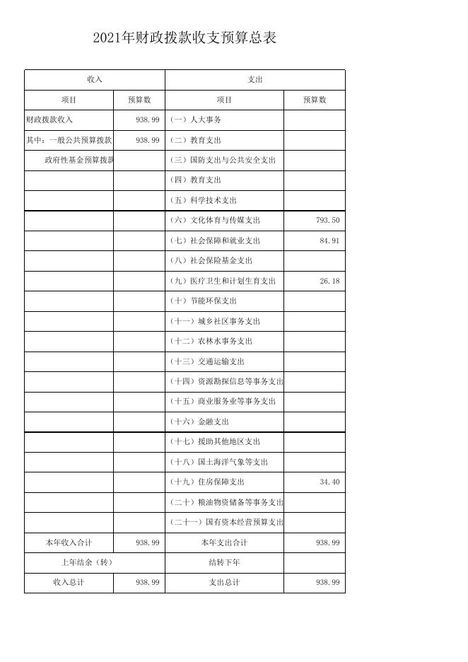 荆门市2021年部门预算信息公开报表（荆门日报）.xlsx