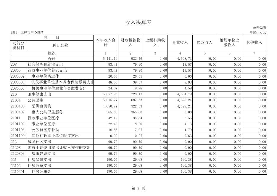 玉林市中心血站2021年度部门决算公开表格.xls