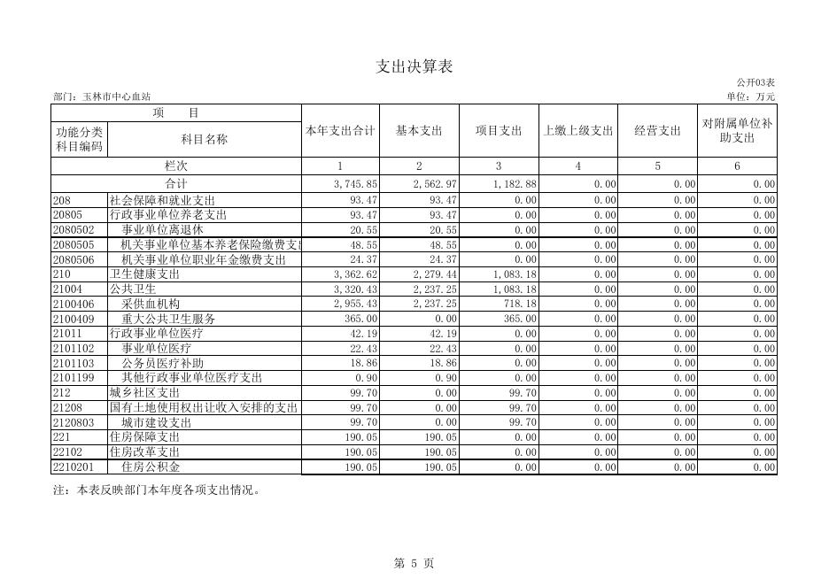 玉林市中心血站2021年度部门决算公开表格.xls