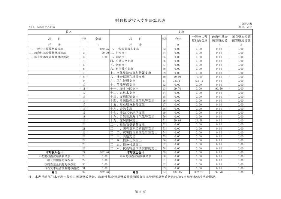 玉林市中心血站2021年度部门决算公开表格.xls