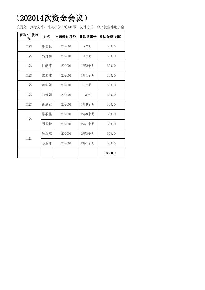 2020年7月岗位补贴初审情况汇总表(202014次资金会议).xls