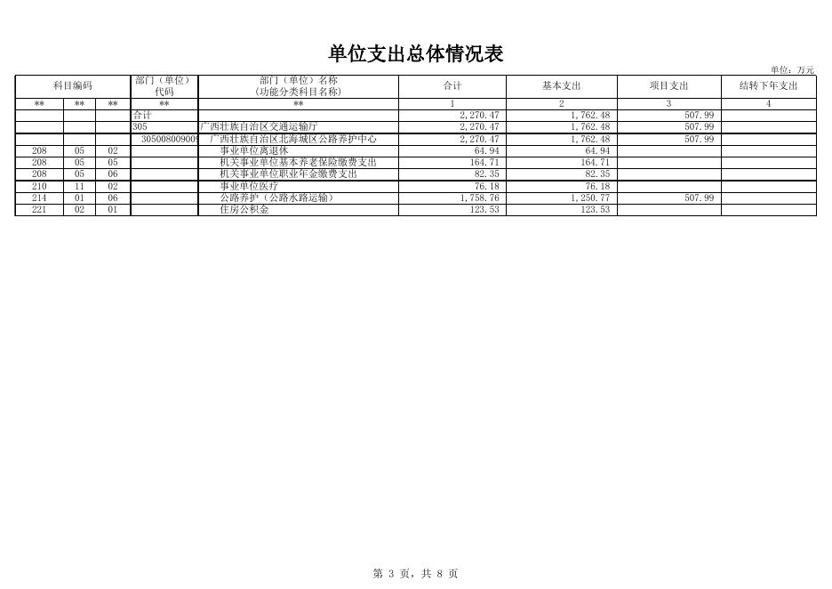 北海城区公路养护中心2021年部门预算公开表.xlsx