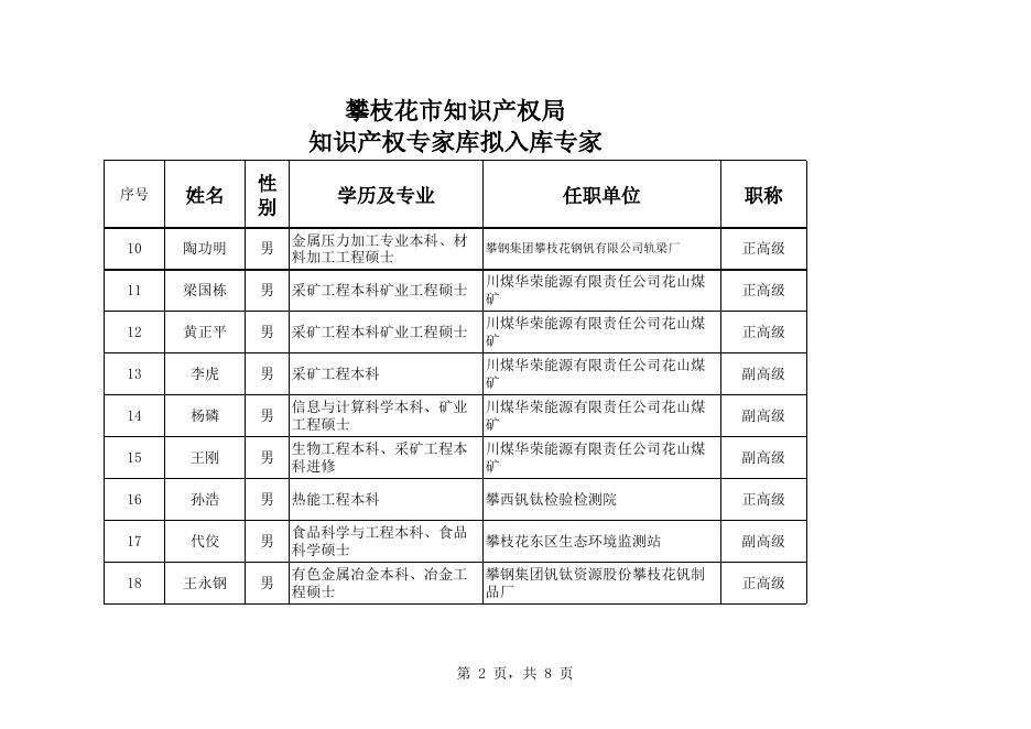 攀枝花市知识产权专家库拟入库专家名单.xls