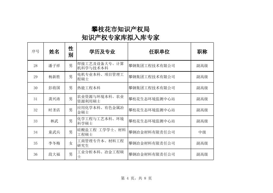 攀枝花市知识产权专家库拟入库专家名单.xls