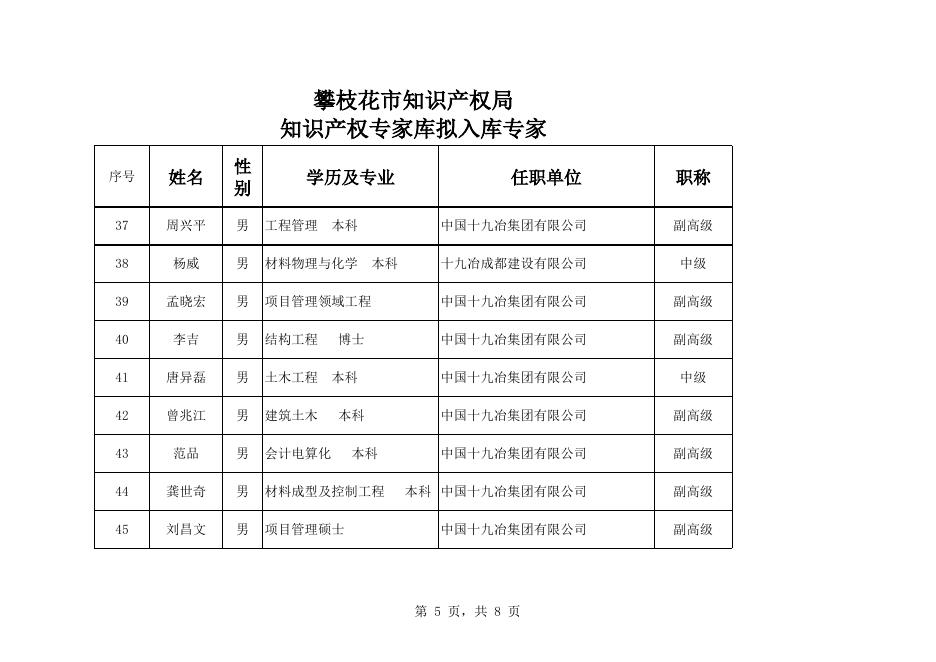 攀枝花市知识产权专家库拟入库专家名单.xls
