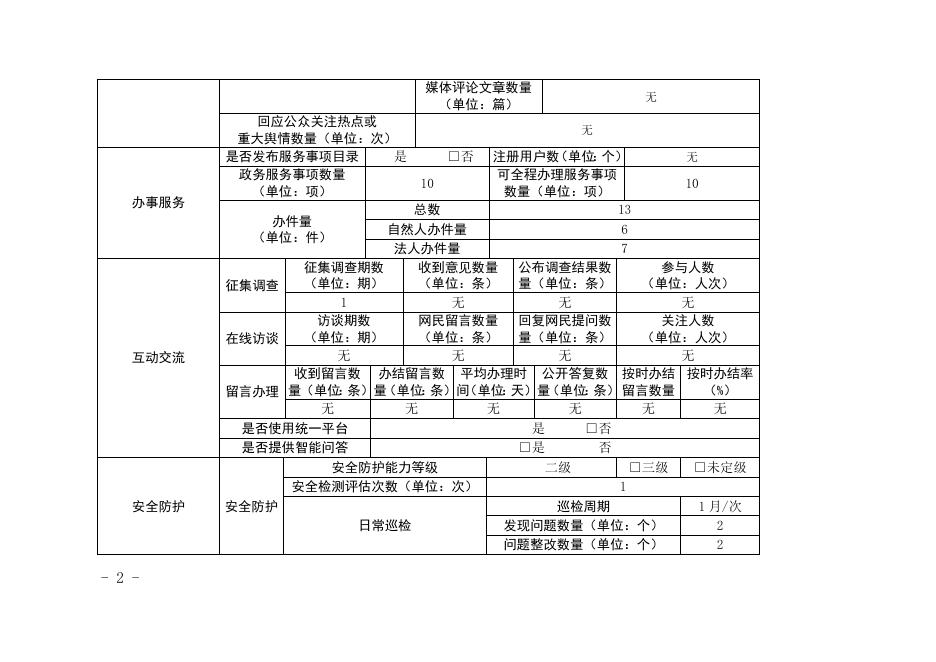 市人防海防办政府网站工作年度报表（2020年度）.doc