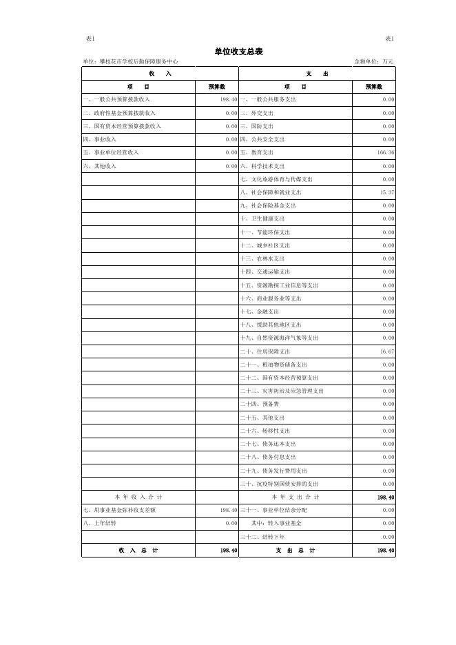 攀枝花市学校后勤保障服务中心2022-四川省单位预决算公开表（以此件为准）改.xlsx