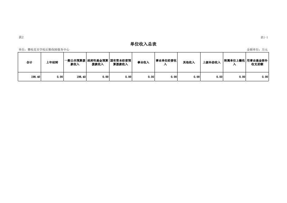 攀枝花市学校后勤保障服务中心2022-四川省单位预决算公开表（以此件为准）改.xlsx