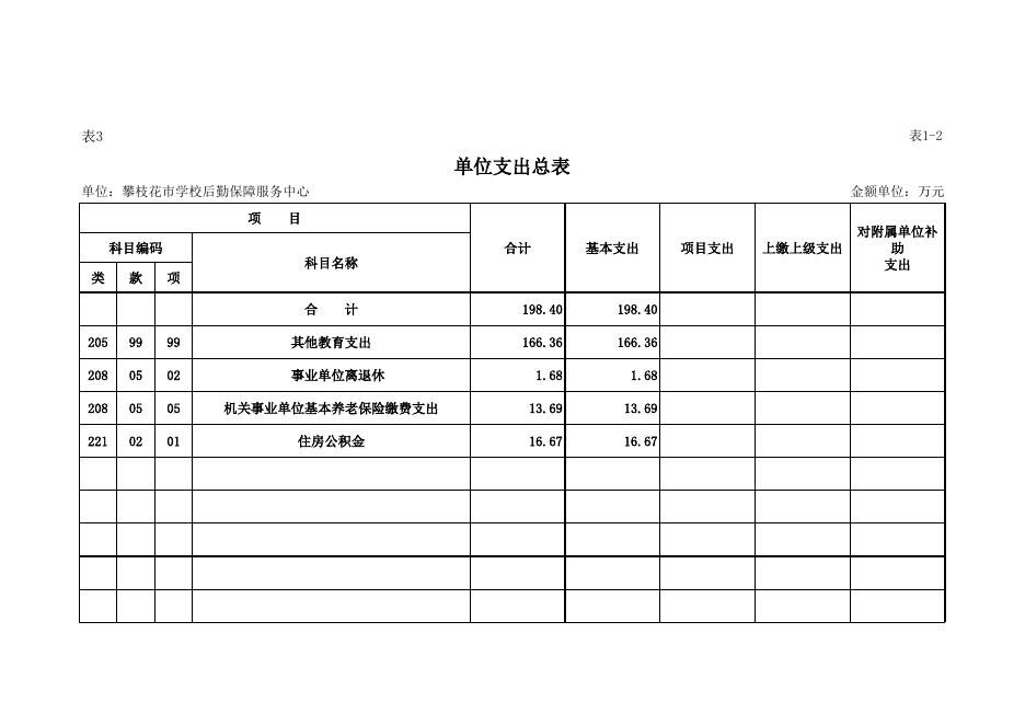 攀枝花市学校后勤保障服务中心2022-四川省单位预决算公开表（以此件为准）改.xlsx