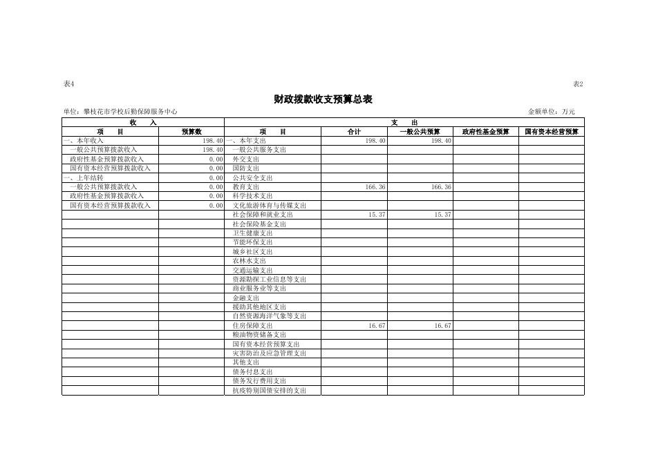 攀枝花市学校后勤保障服务中心2022-四川省单位预决算公开表（以此件为准）改.xlsx