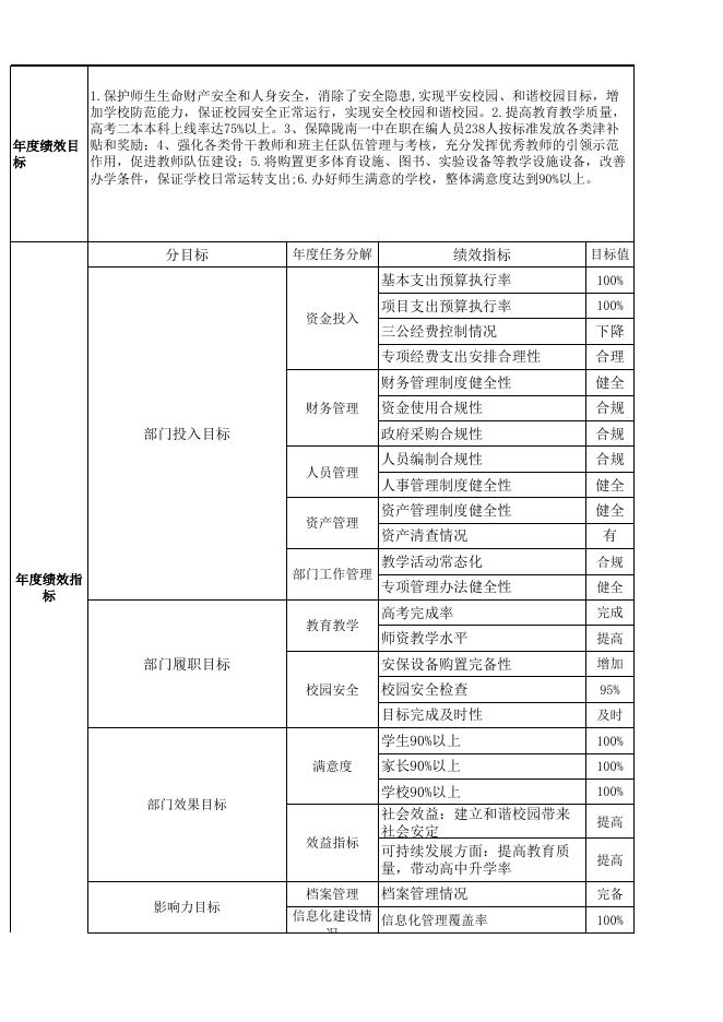一中整体支出绩效目标申报表(2).xls