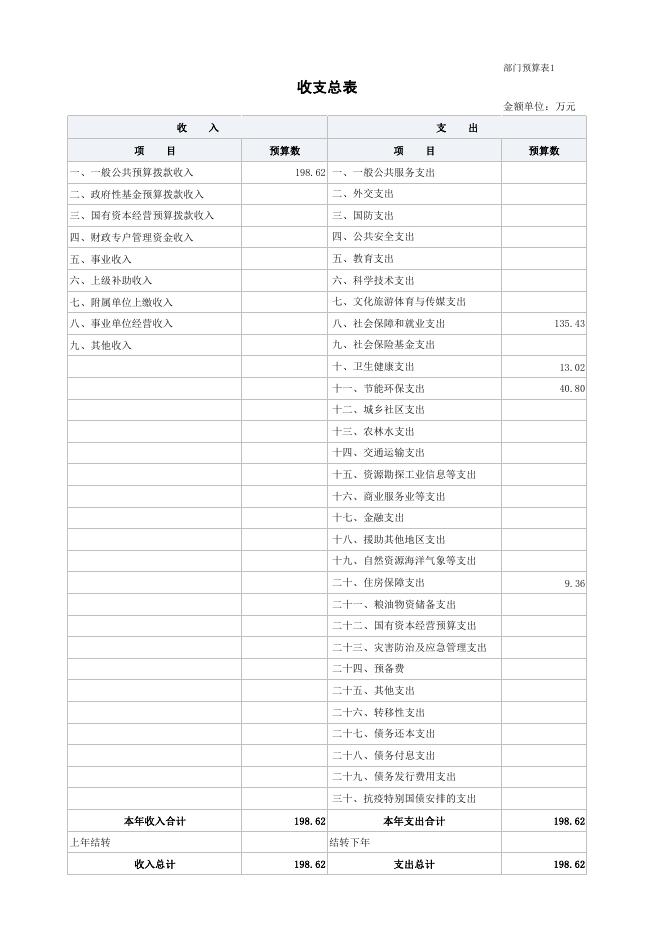 附件：海东市红十字会2022年部门预算公开表.pdf